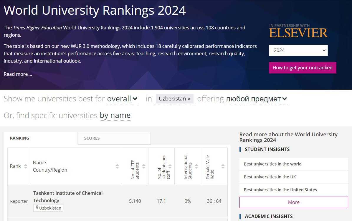 Along with 48 higher educational institutions, the Tashkent Institute of Chemical Technology also received the status of "reporter" in the international ranking of World University Rankings - 2024 | tkti.uz