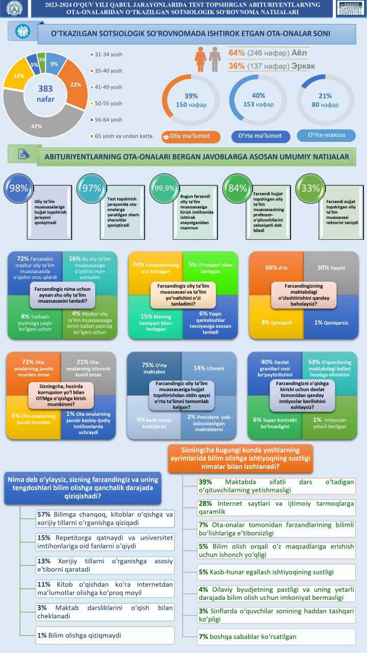 2023-2024 - the results of a sociological survey of parents of applicants who took the test during the admission process of the academic year. | tkti.uz