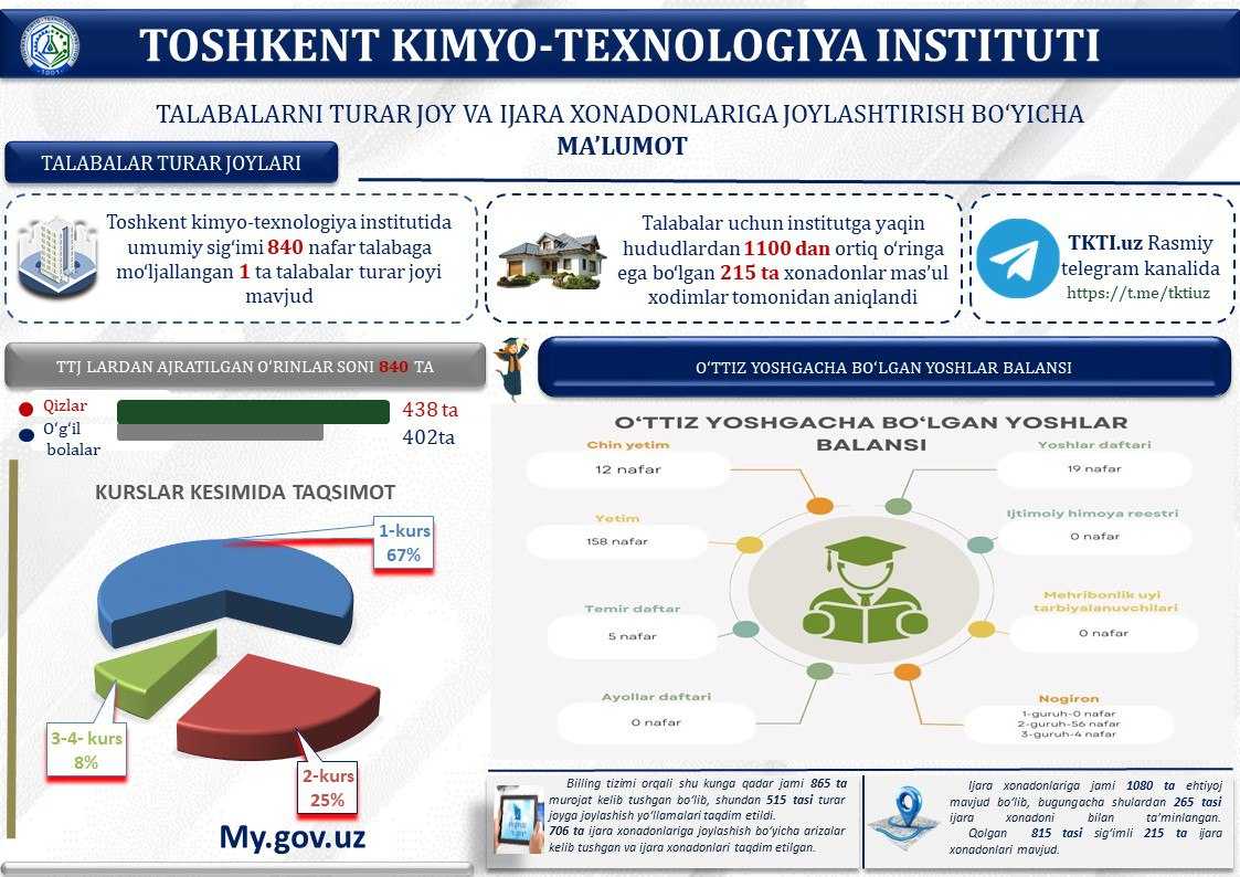 INFORMATION on the work carried out on the rapid provision of accommodation for students in the 2024/2025 academic year at the Tashkent Institute of Chemical Technology | tkti.uz